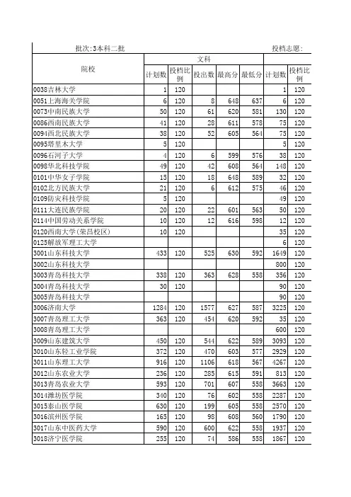 山东省2010年本科二批一志愿校投档情况统计表