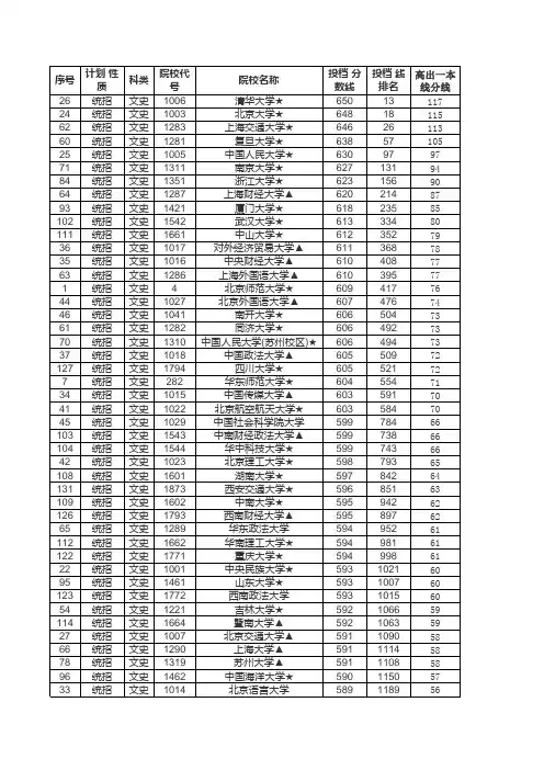 2017年江西高考第一批本科高校投档情况统计表