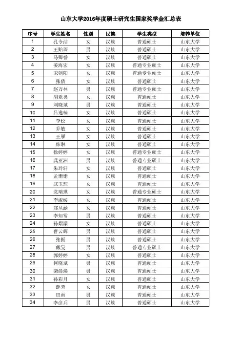 山东大学2016年度硕士研究生国家奖学金获奖名单