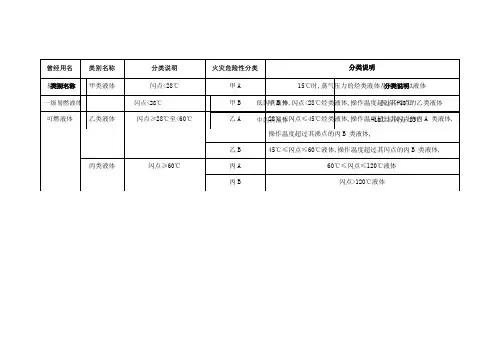 甲乙丙类液体的分类