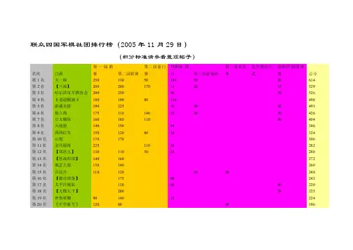联众四国军棋社团排行榜（2005年11月29日）