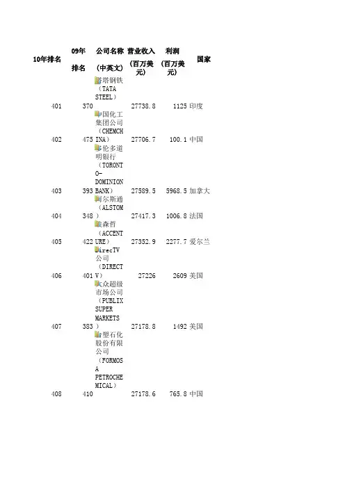 世界500强排名(2009、2010年)