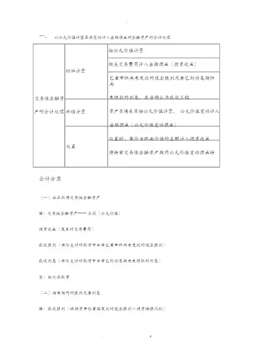 各种金融资产会计处理以及会计分录(精华版)