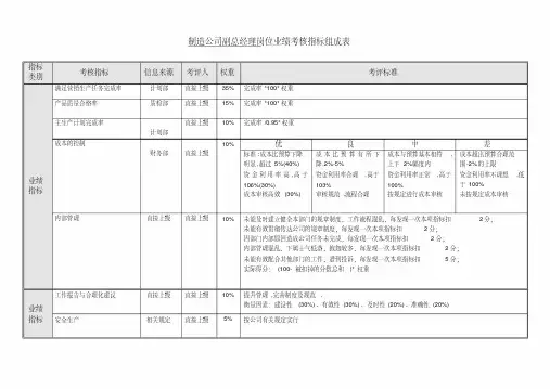 副总经理关键业绩考核指标KPI-1.