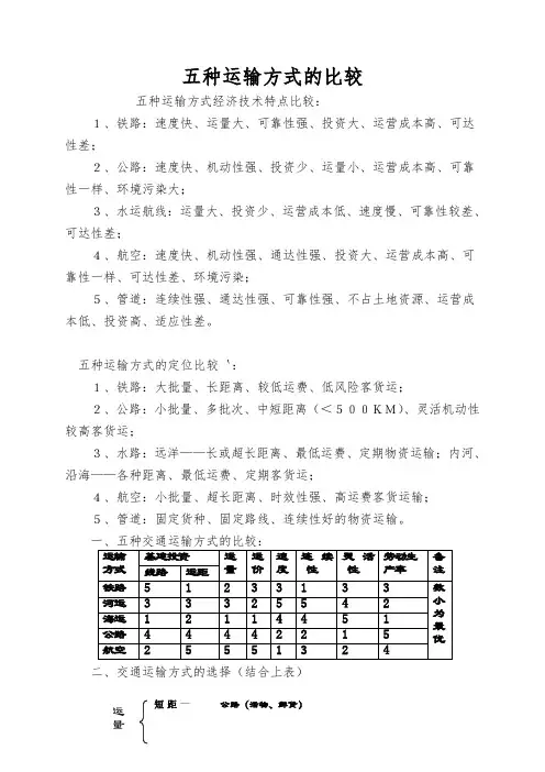 五种运输方式的比较