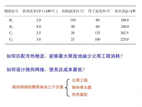 第5章  夹点技术设计换热网络