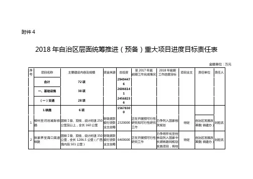 2018年自治区层面统筹推进(预备)重大项目进度目标责任表