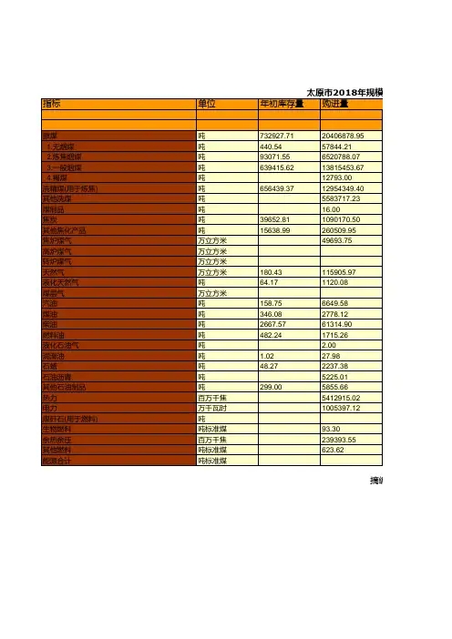太原市统计年鉴社会经济发展指标数据：2018年规模以上工业企业能源购进.消费与库存情况统计