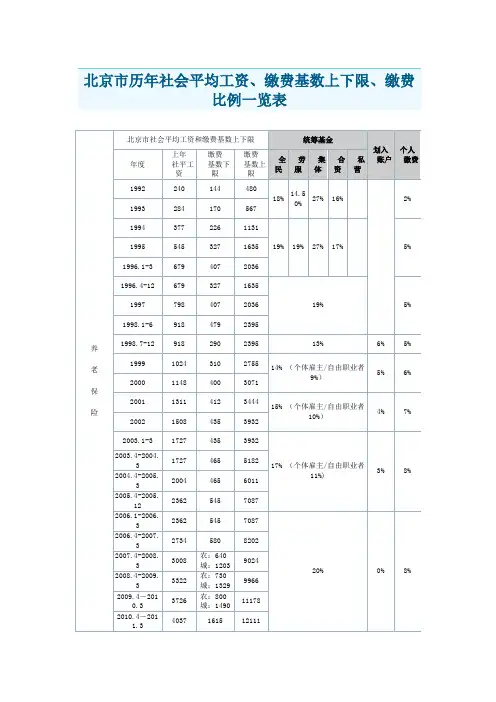 北京市历年社会平均工资