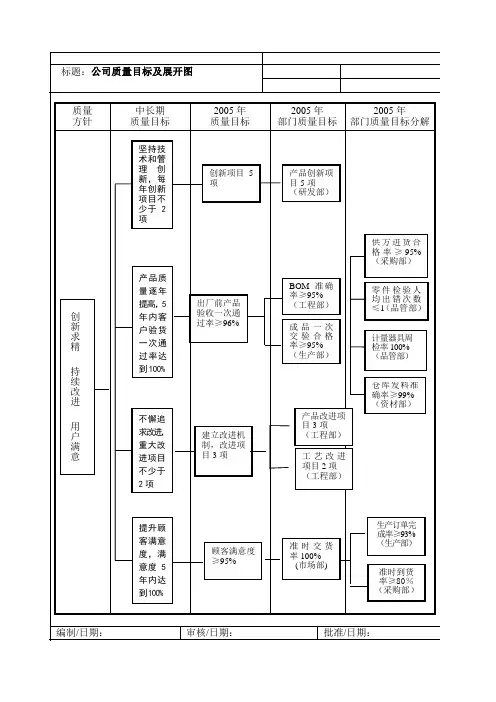 公司质量目标及展开图