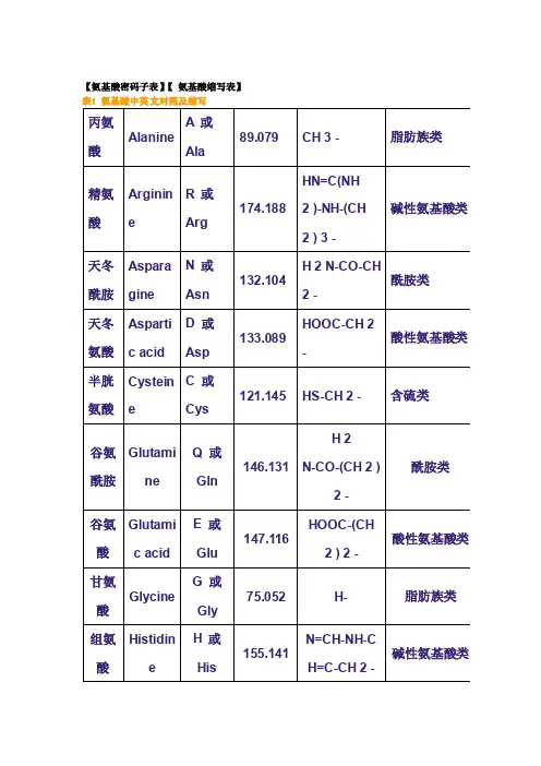 氨基酸的简写表格及密码子的对照表