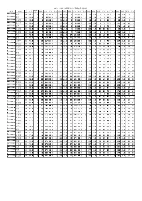 山西高中学生各科成绩和总分(班级)