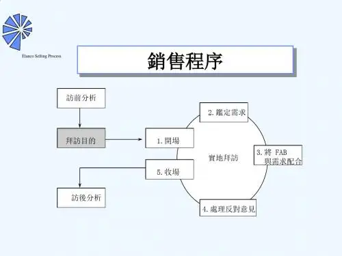 销售程序简要介绍PPT(16张)
