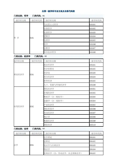 全国一级学科专业目录及名称代码表