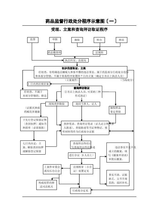药品监督行政处罚程序示意图(一)