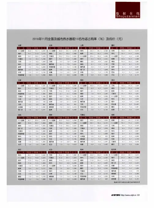 2016年11月全国及城市热水器前10名市场占有率(%)及均价(元)