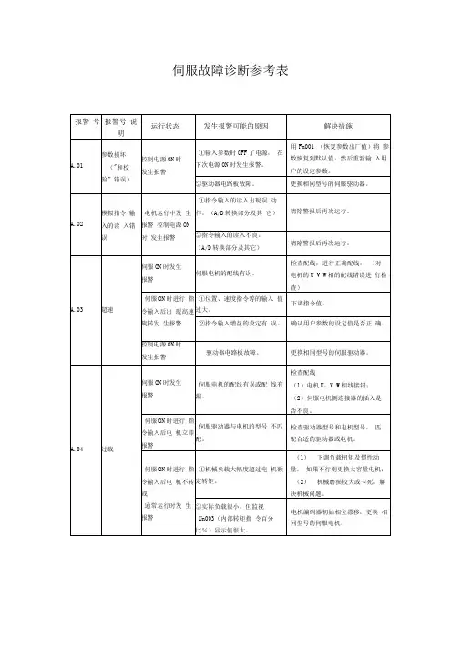 伺服故障诊断参考表