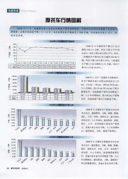 摩托车行情图解