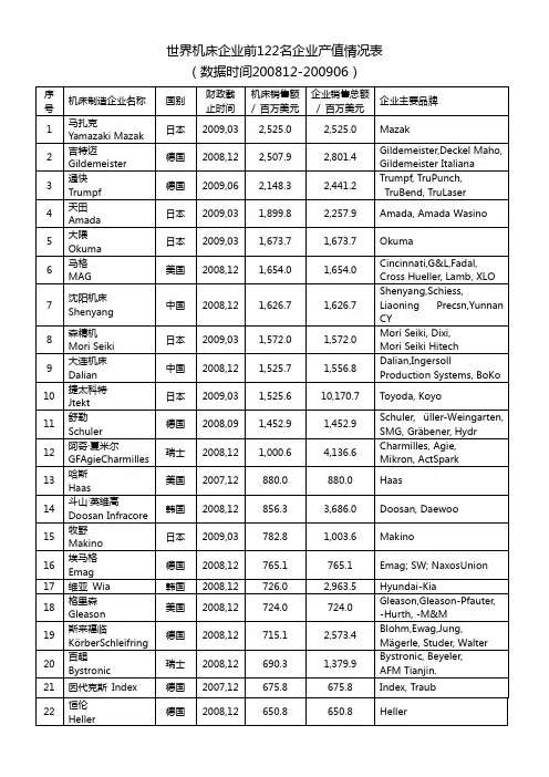 世界著名机床企业排名