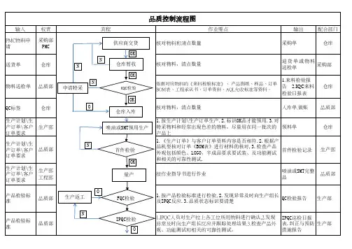 品质控制流程图