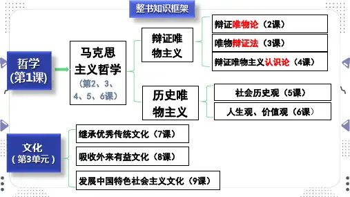 2022-2023学年高中政治统编版必修四7-1文化的内涵和功能 课件(53张)