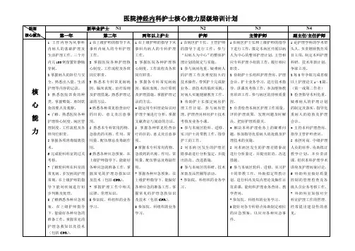 医院各科护士核心能力规范化培训计划 (6)
