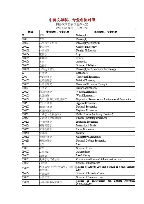 中英文学科、专业名称对照.doc