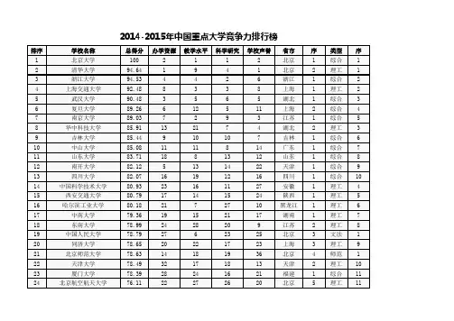 2014-2015年中国大学竞争力排行榜