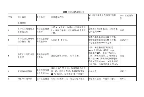 重庆市南岸区2022年重点建设项目和重点前期项目