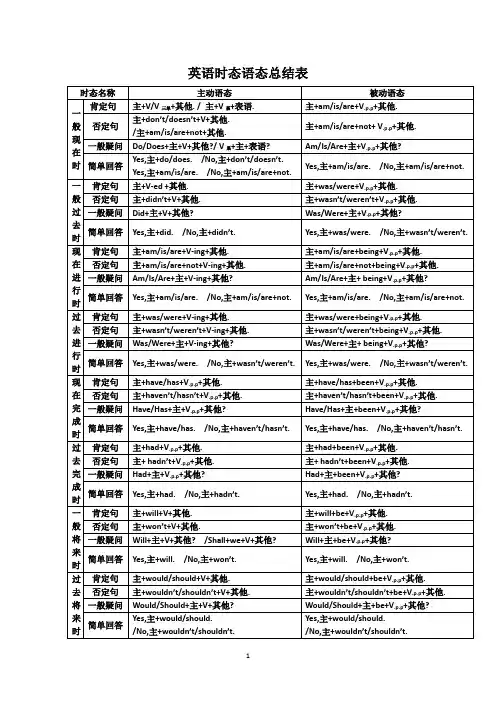 (完整版)英语时态语态总结表