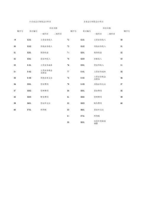 损益类会计科目对照表