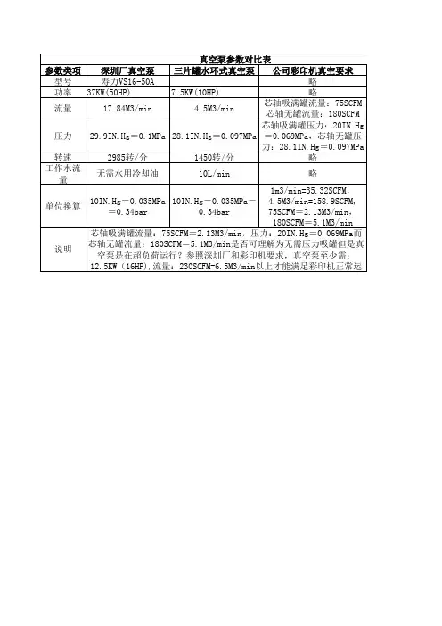 真空泵参数对比