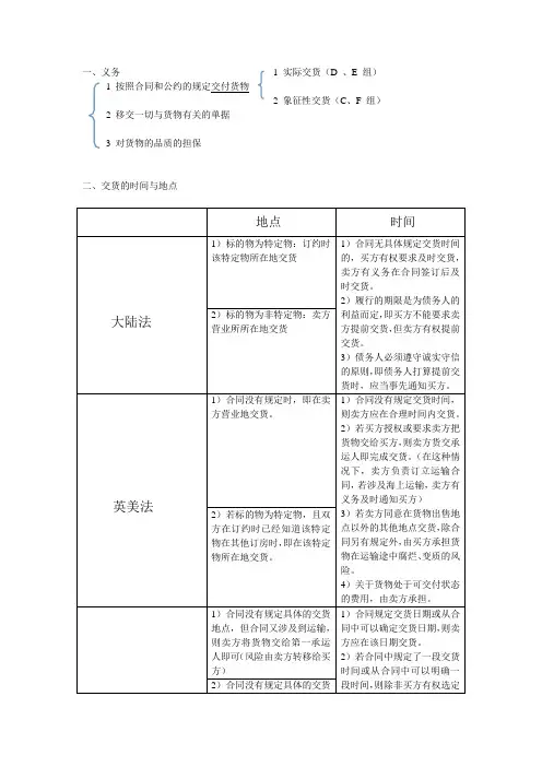 国际货物买卖法中的买卖双方的义务