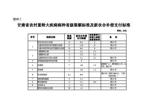 甘肃省农村重特大疾病病种省级限额标准及新农合补偿支付标准