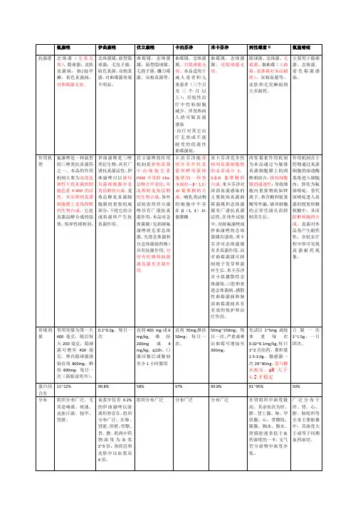 抗真菌药物比较