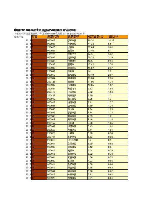 中国2018年B股成交金额前50股票交易情况统计(便于2012-2018多年数据分析对比)