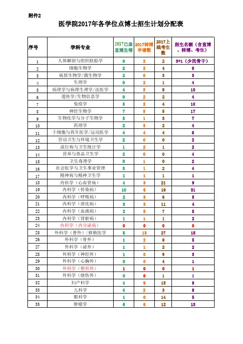 2017浙大医学院博士计划分配表