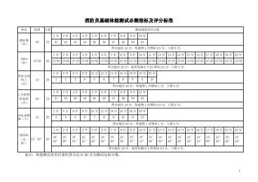 消防员基础体能测试必测指标及评分标准