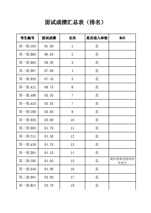 面试成绩汇总表(排名)