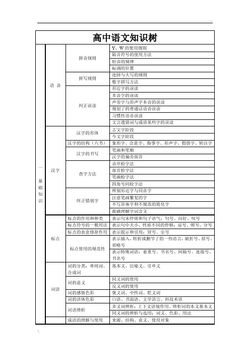 高中语文知识结构图