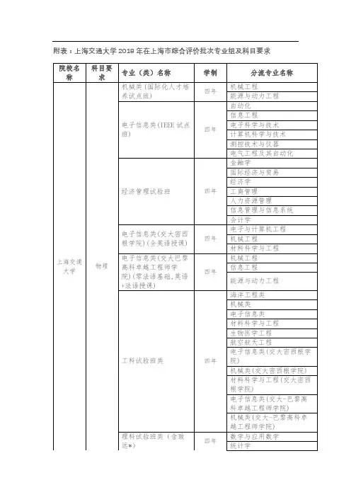上海交通大学28年在上海市综合评价批次专业组及科
