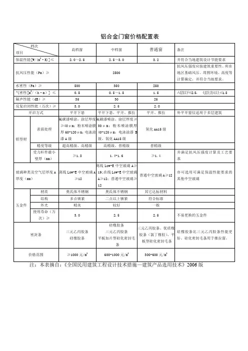 铝合金门窗价格配置表