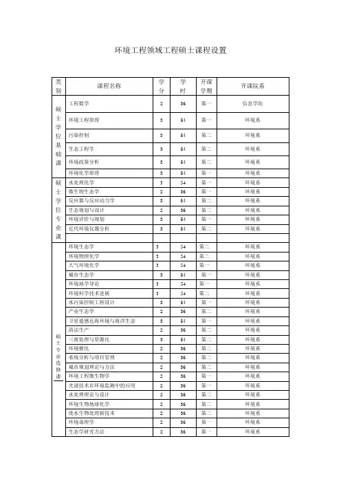 环境工程领域工程硕士-复旦大学环境科学与工程系