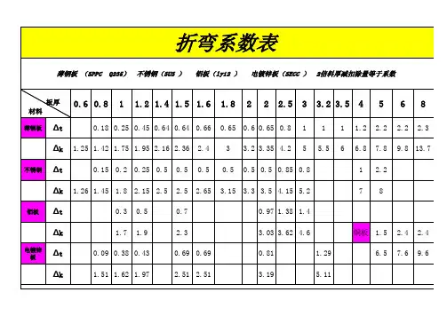 折弯系数_扣除_钣金工艺技术表