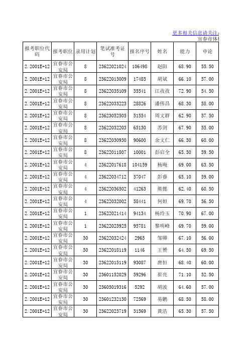 201104江西公安宜春市面试成绩入闱体检