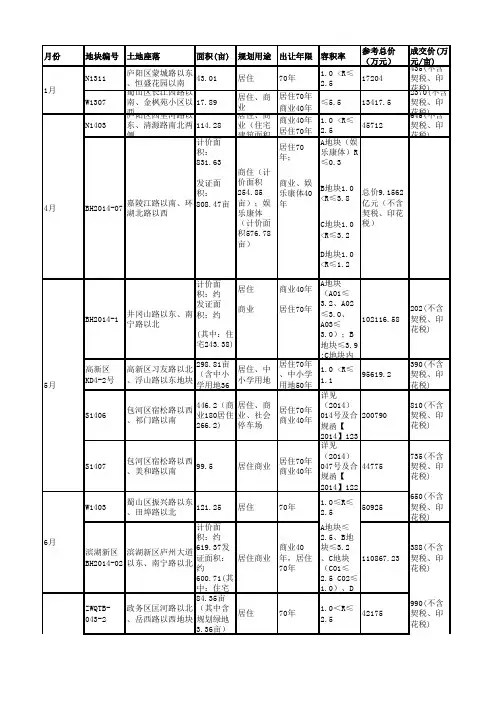 合肥2013、2014年2015年至今土地出让汇总