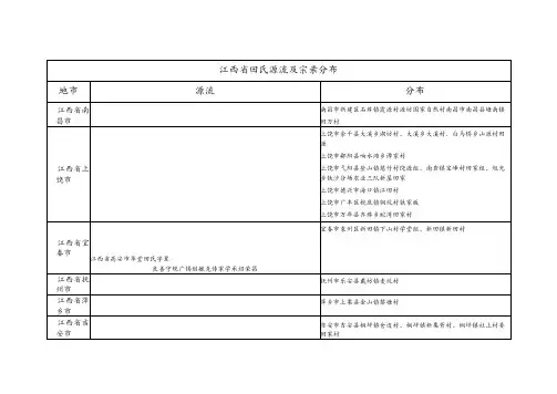 江西省田氏源流及宗亲分布