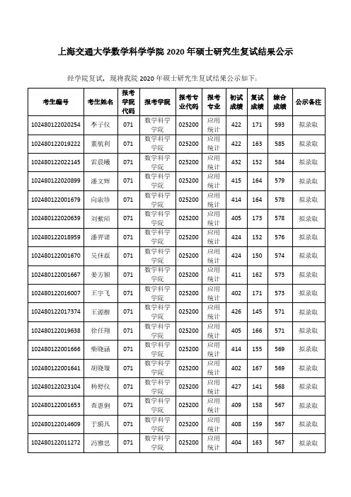 上海交通大学数学科学学院2020年硕士研究生复试结果公示