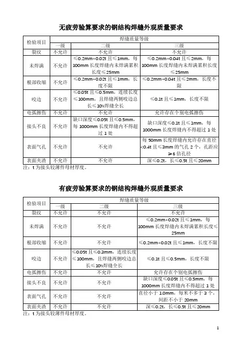 钢结构焊缝外观质量要求
