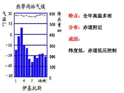 世界气候类型的分布与成因(课件)